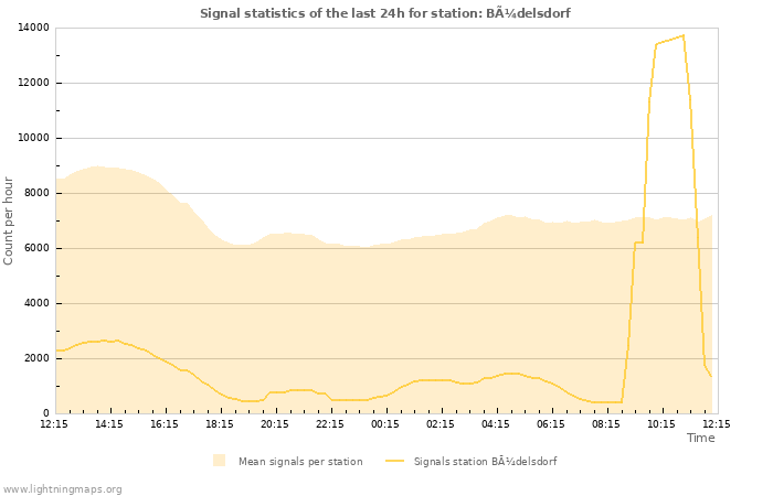 Grafikonok: Signal statistics