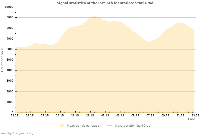 Grafikonok: Signal statistics