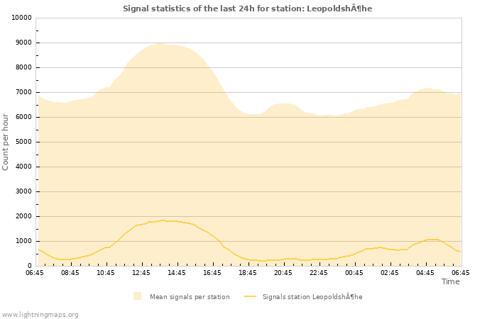 Grafikonok: Signal statistics