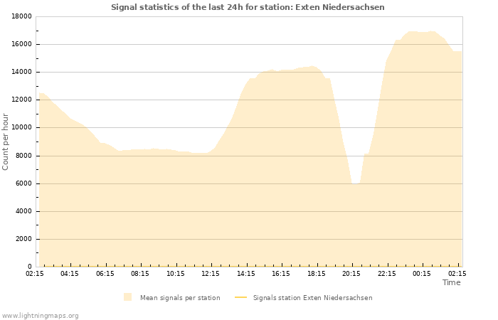 Grafikonok: Signal statistics