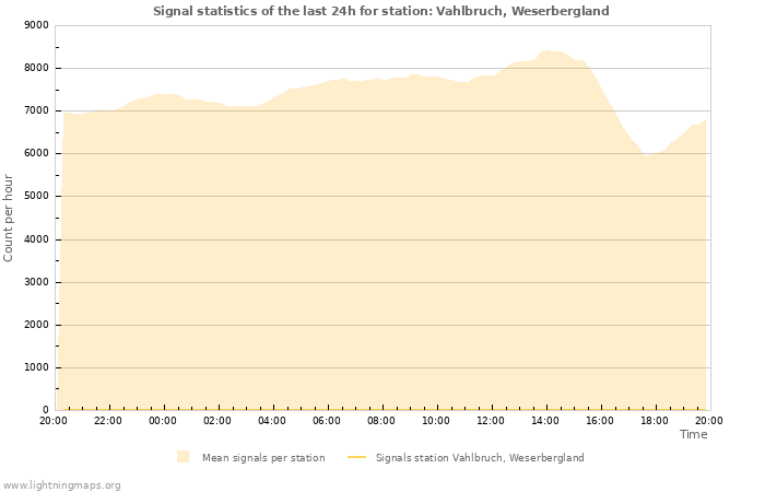 Grafikonok: Signal statistics