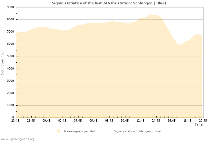 Grafikonok: Signal statistics