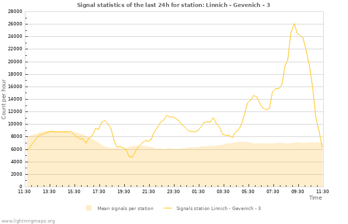 Grafikonok: Signal statistics