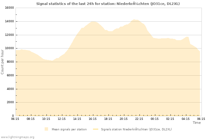 Grafikonok: Signal statistics