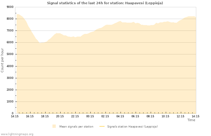 Grafikonok: Signal statistics