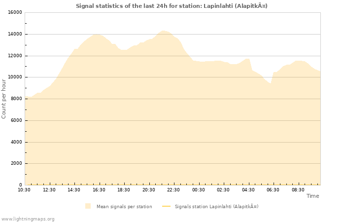 Grafikonok: Signal statistics