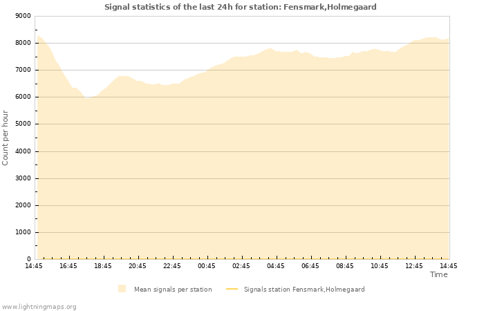 Grafikonok: Signal statistics