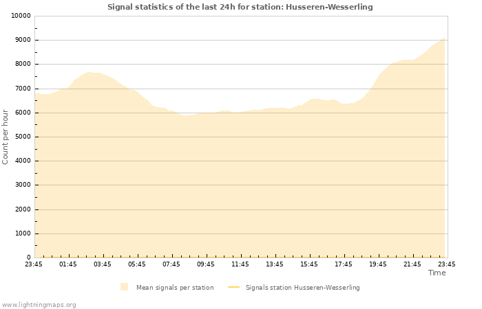 Grafikonok: Signal statistics