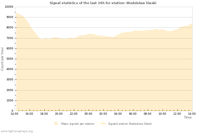 Grafikonok: Signal statistics