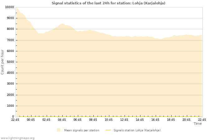 Grafikonok: Signal statistics