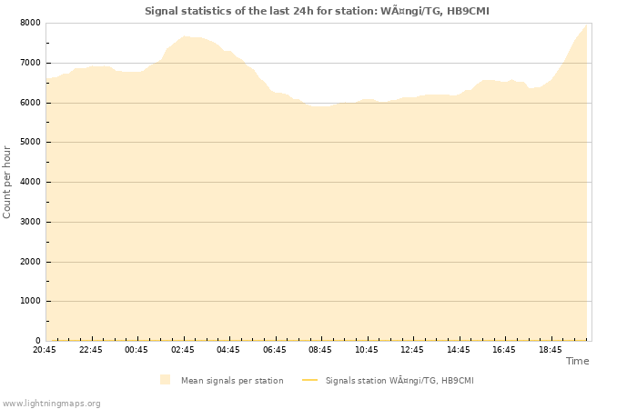 Grafikonok: Signal statistics