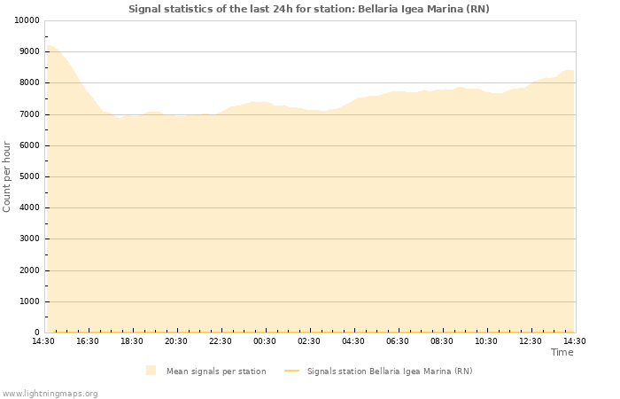 Grafikonok: Signal statistics