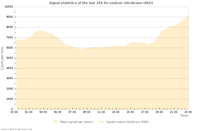 Grafikonok: Signal statistics