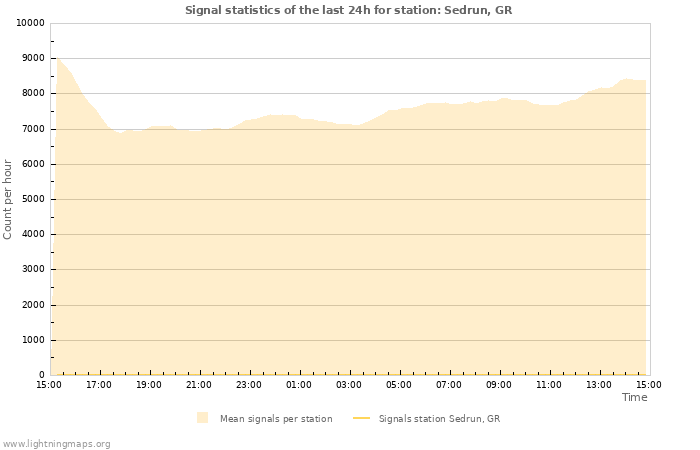 Grafikonok: Signal statistics