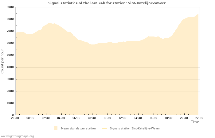 Grafikonok: Signal statistics