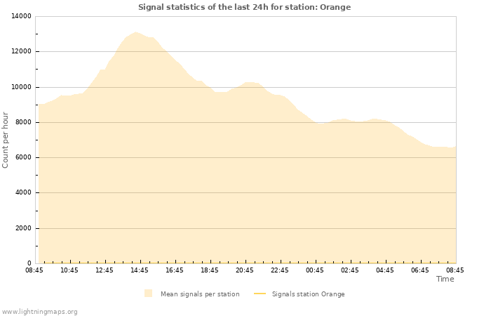 Grafikonok: Signal statistics