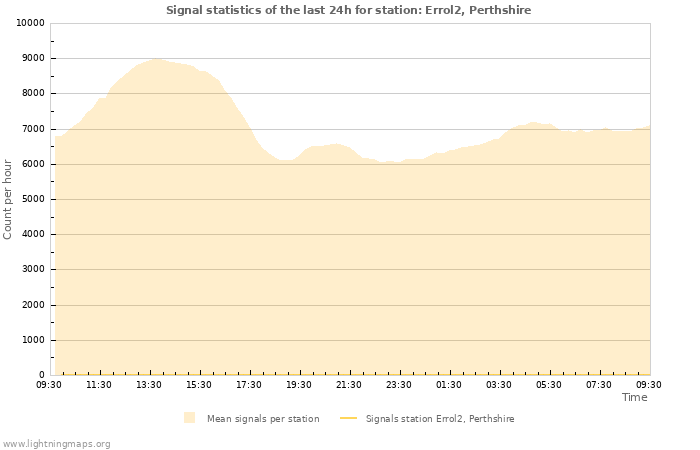 Grafikonok: Signal statistics