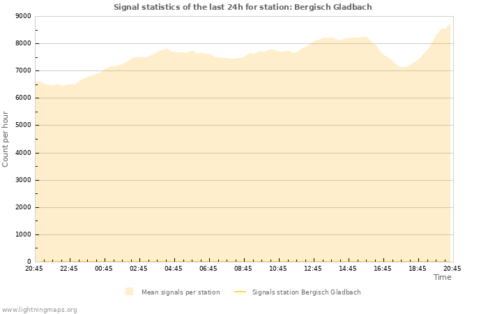 Grafikonok: Signal statistics