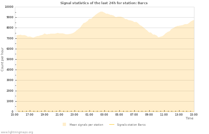 Grafikonok: Signal statistics