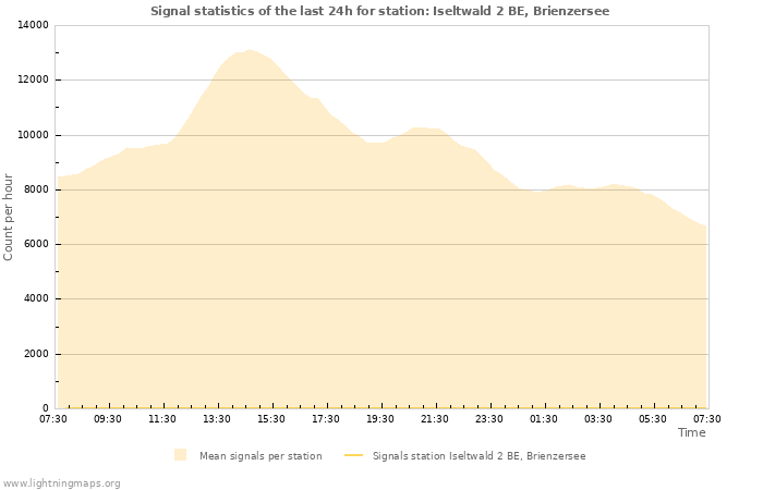 Grafikonok: Signal statistics