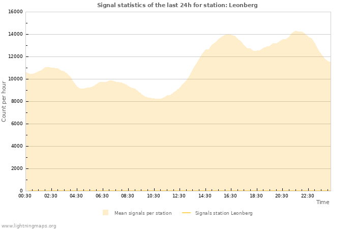 Grafikonok: Signal statistics