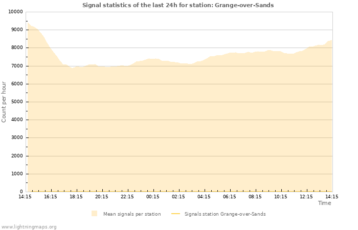 Grafikonok: Signal statistics