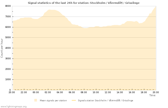 Grafikonok: Signal statistics