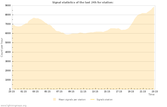 Grafikonok: Signal statistics