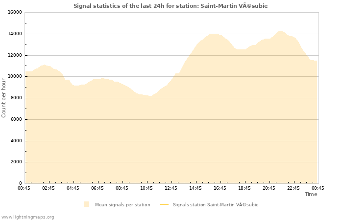 Grafikonok: Signal statistics