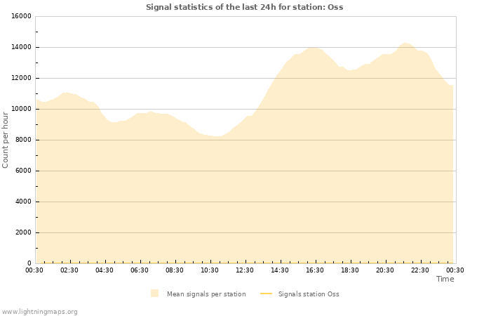 Grafikonok: Signal statistics