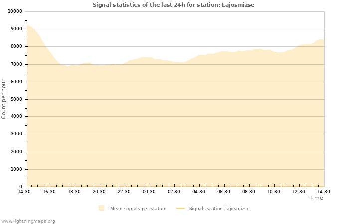 Grafikonok: Signal statistics