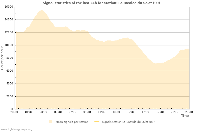 Grafikonok: Signal statistics