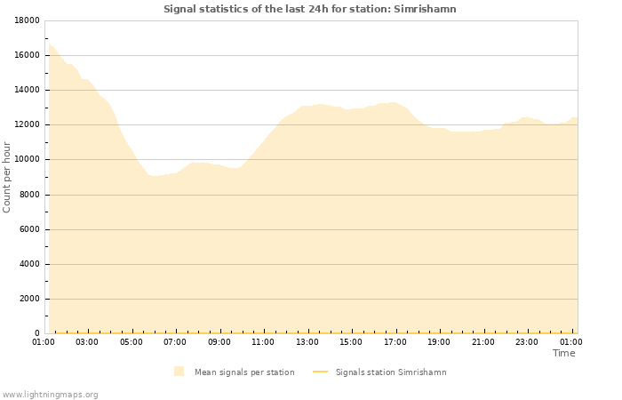 Grafikonok: Signal statistics