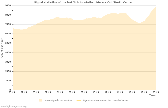 Grafikonok: Signal statistics