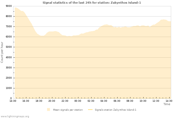 Grafikonok: Signal statistics