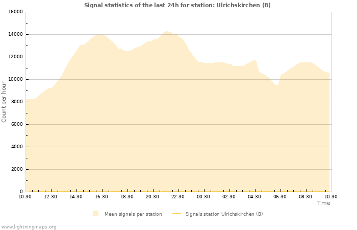 Grafikonok: Signal statistics