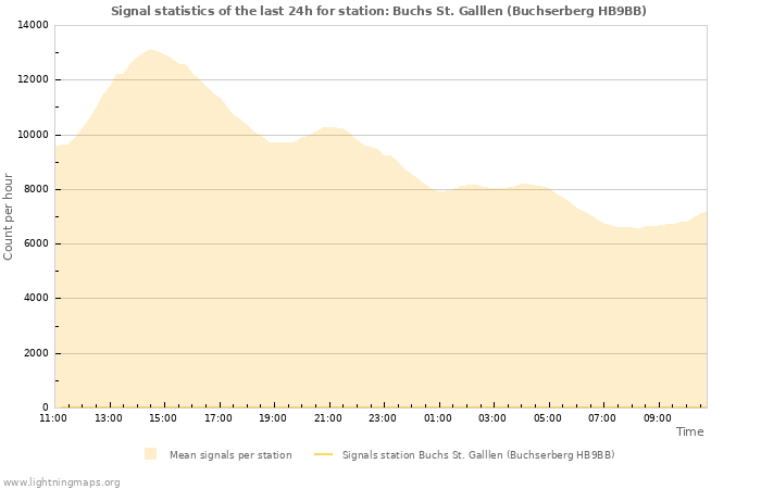 Grafikonok: Signal statistics