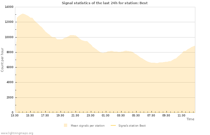 Grafikonok: Signal statistics