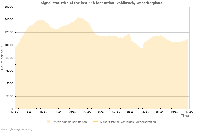 Grafikonok: Signal statistics