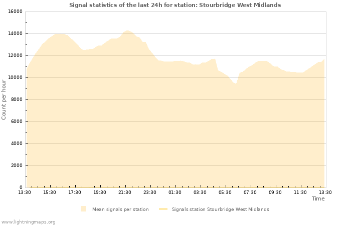 Grafikonok: Signal statistics