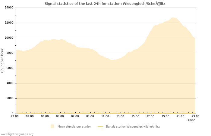 Grafikonok: Signal statistics