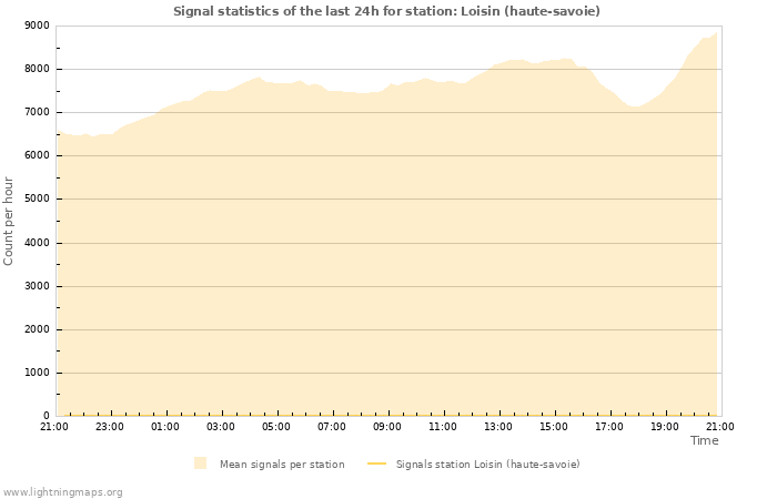 Grafikonok: Signal statistics