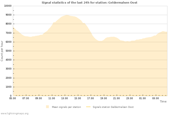 Grafikonok: Signal statistics