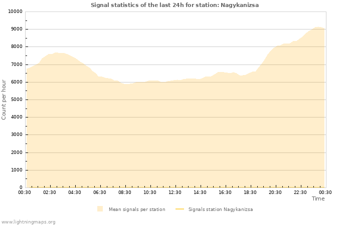 Grafikonok: Signal statistics