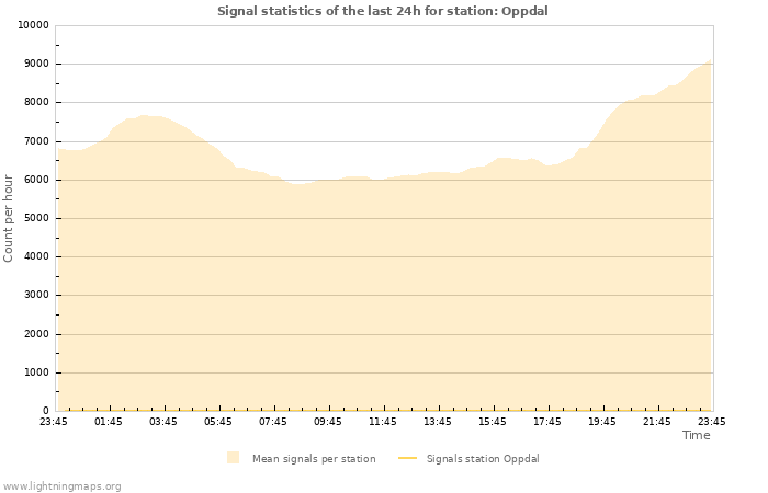 Grafikonok: Signal statistics