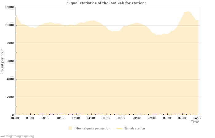 Grafikonok: Signal statistics