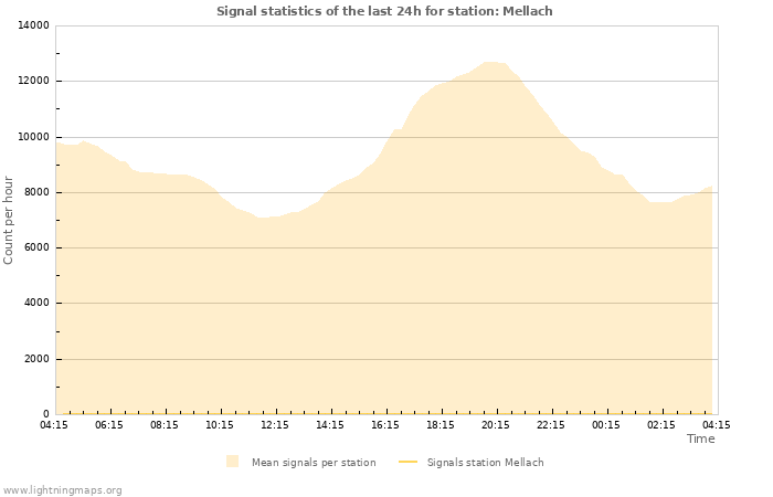 Grafikonok: Signal statistics