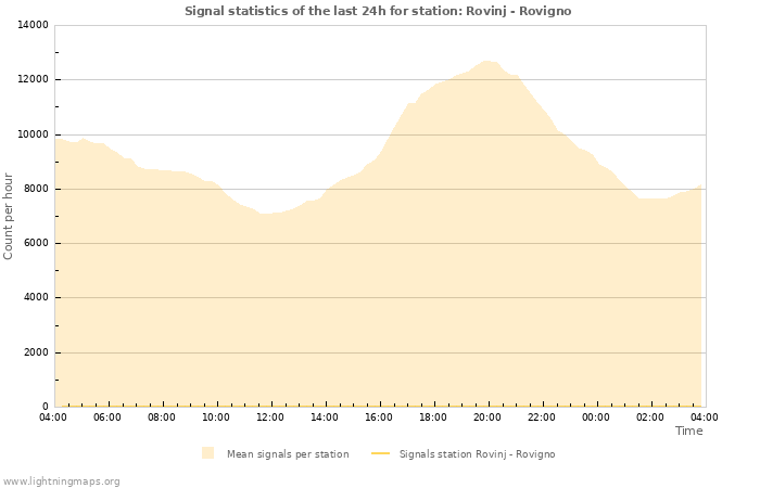 Grafikonok: Signal statistics