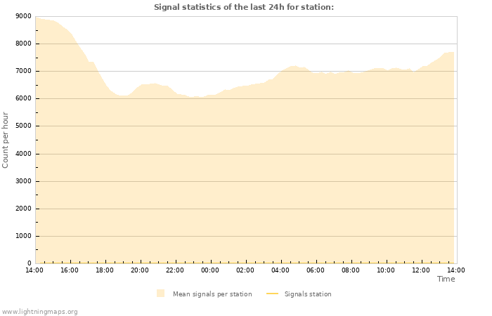 Grafikonok: Signal statistics