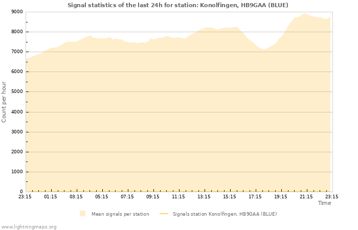 Grafikonok: Signal statistics